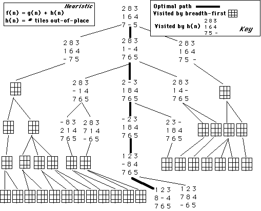 Eight Puzzle Heuristic