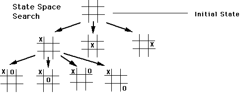 The tic-tac-toe solution space.