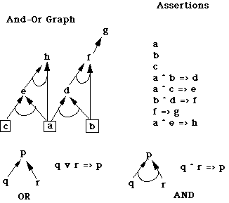 And/Or Graph Search