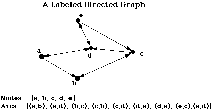 DiGraph