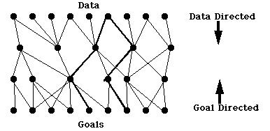 Goal-drive vs. Data-driven Search