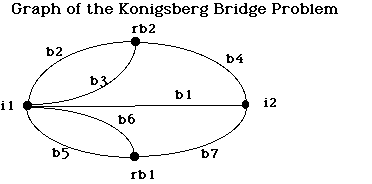 Konigsberg Bridges